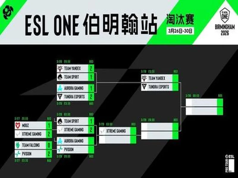 ESL One伯明翰站淘汰赛第二日:MOUZ和Spirit全部拿下!XG再次杀入四强